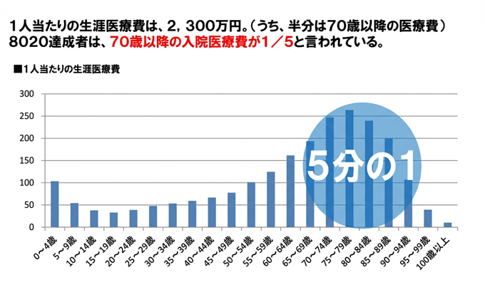 残存歯数と医療費の関係